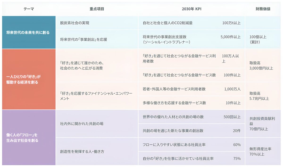 丸井グループが掲げるインパクト