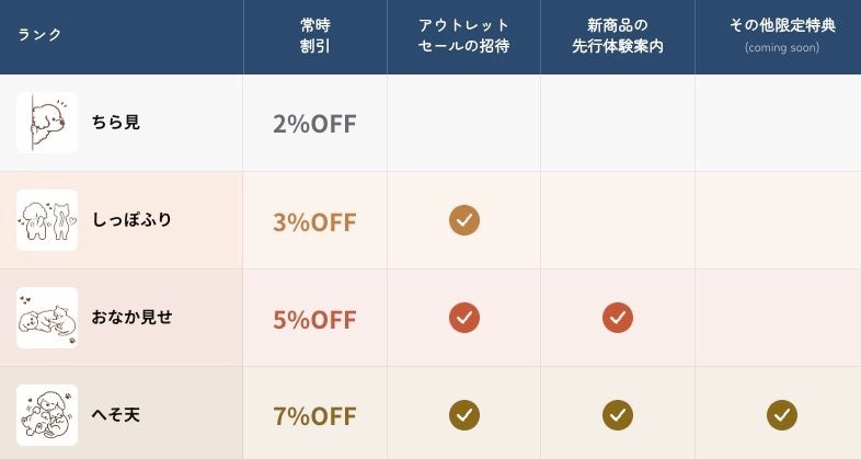 4段階ランク制度