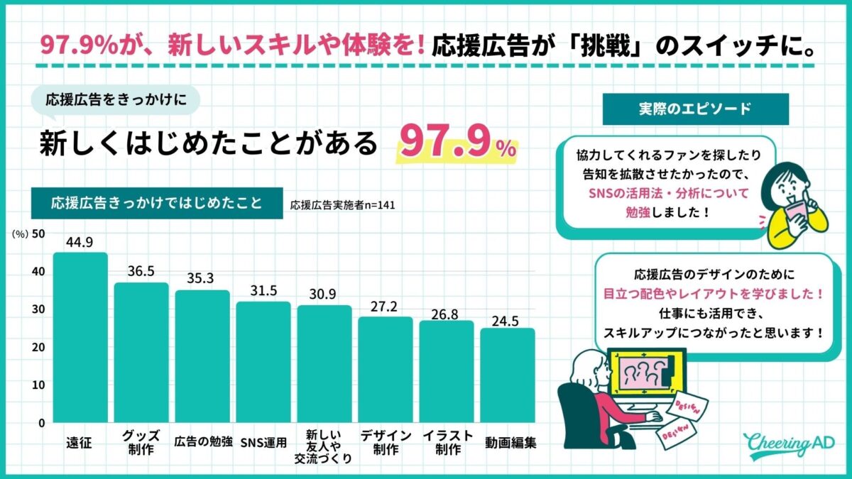 応援広告による活動の広がり