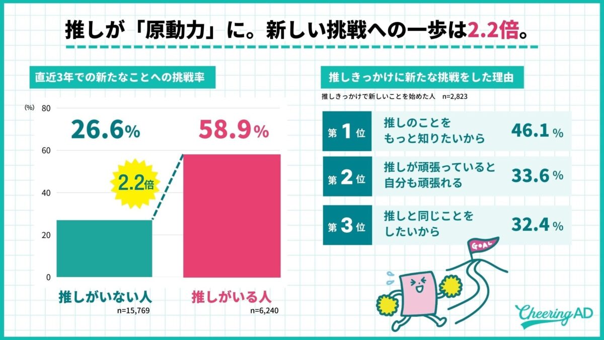 新しい挑戦の比較グラフ