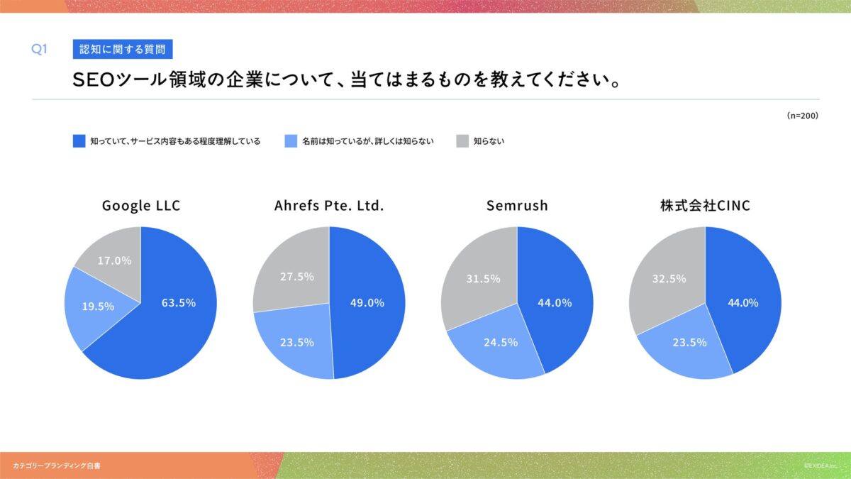 サービス理解度