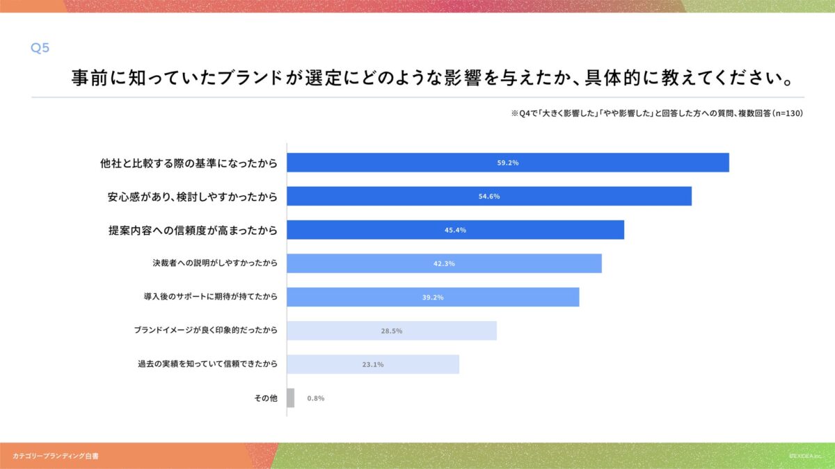 事前認知の影響
