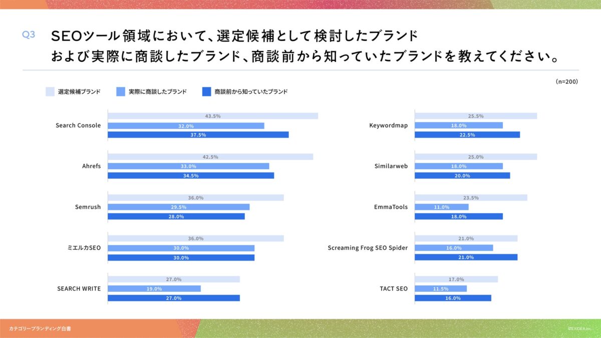 選定候補・商談・事前認知