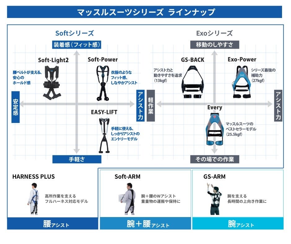 マッスルスーツシリーズラインナップ