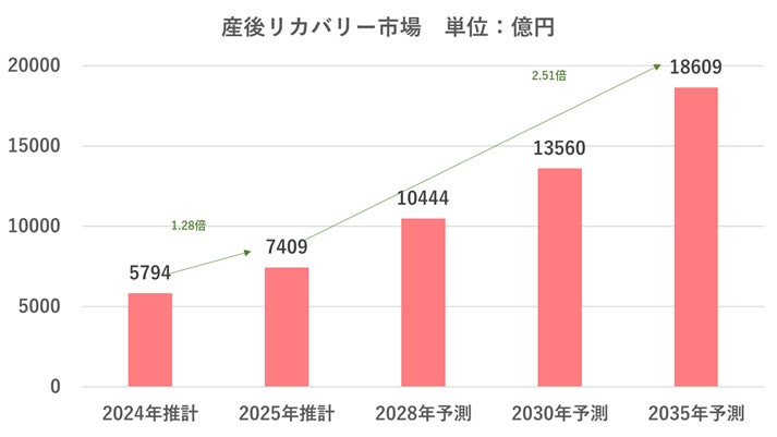 産後リカバリー市場規模推移