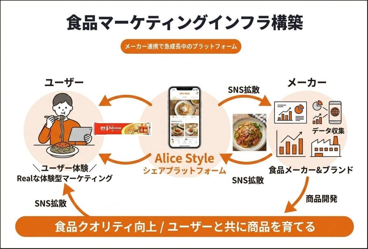 食品口コミマーケティングの仕組み