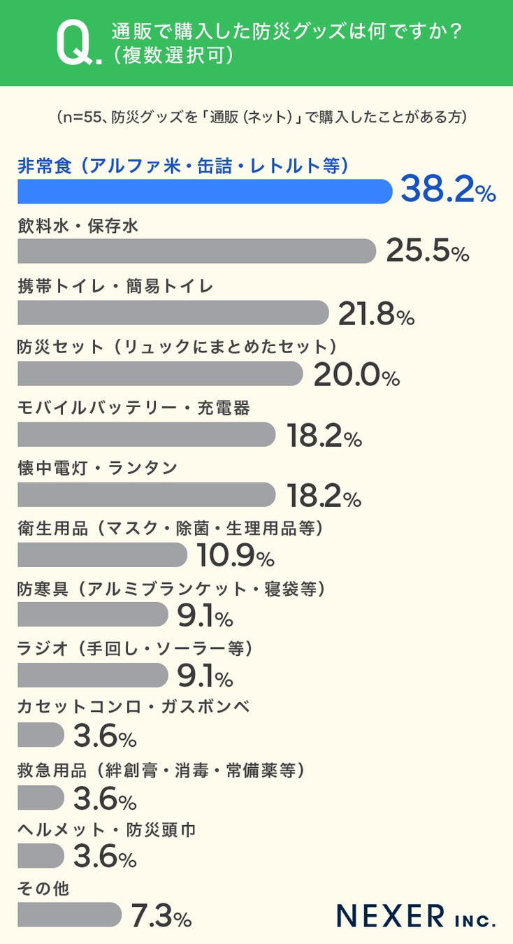購入した防災グッズの種類