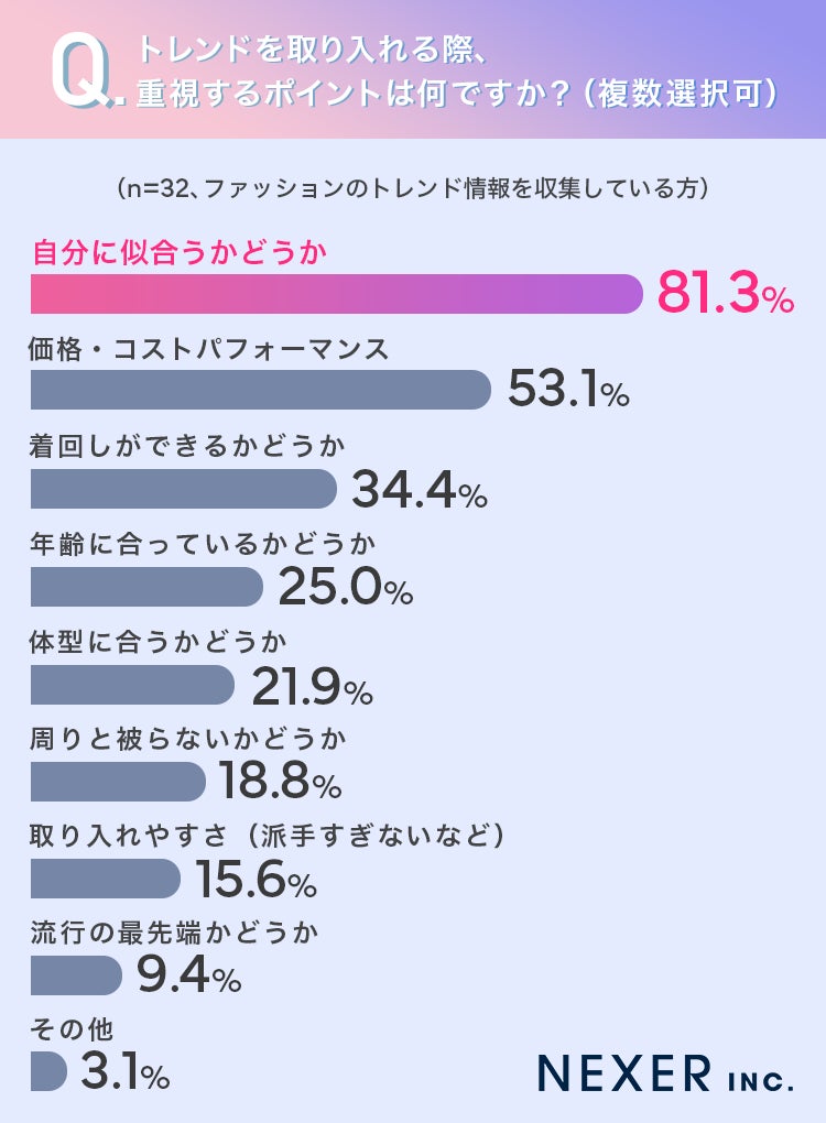 重視ポイント調査結果