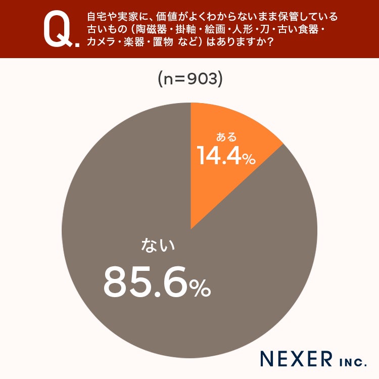 調査結果グラフ