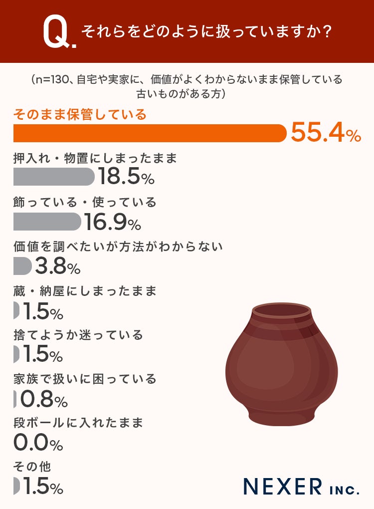 扱い方の調査結果