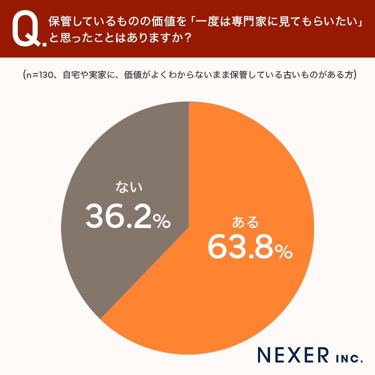 専門家に見てもらいたいかの調査結果