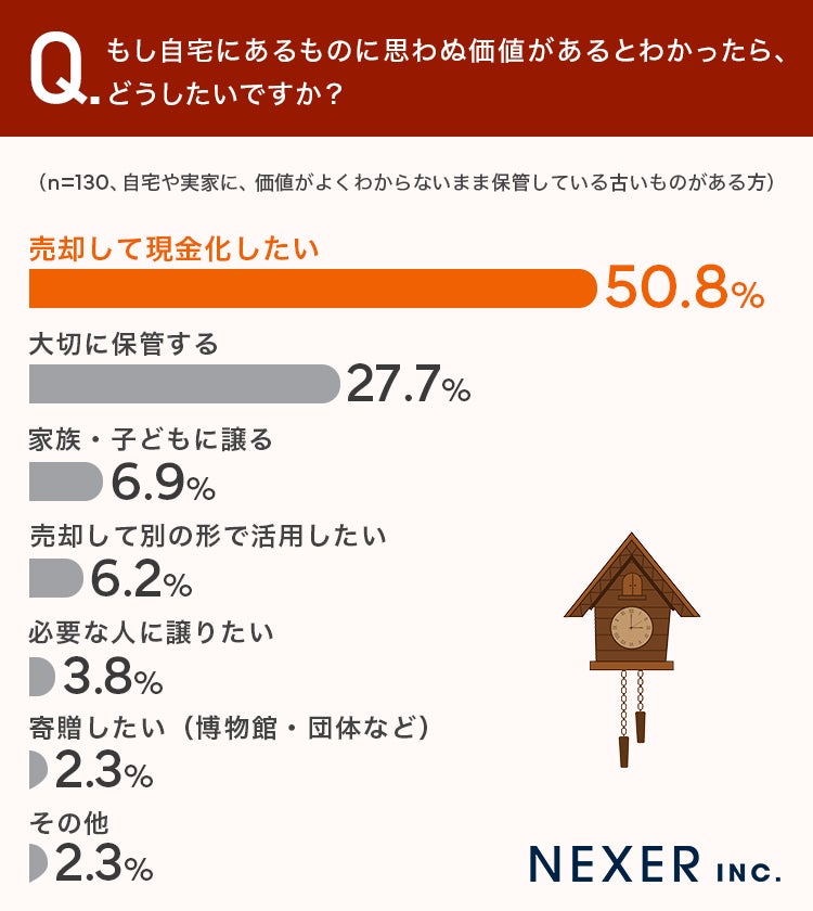 価値があった場合の希望