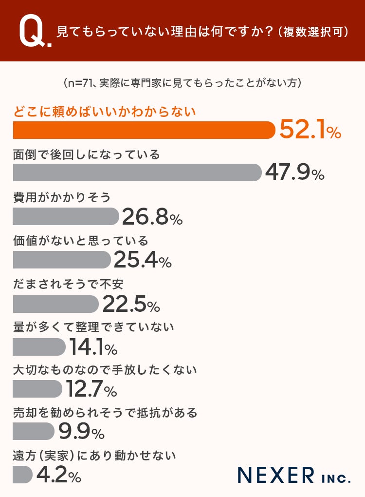 見てもらっていない理由の調査結果