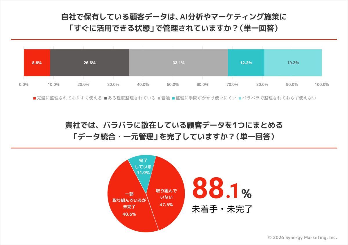顧客データの整備状況