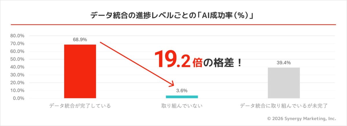 データ統合とAI活用成功率の関係