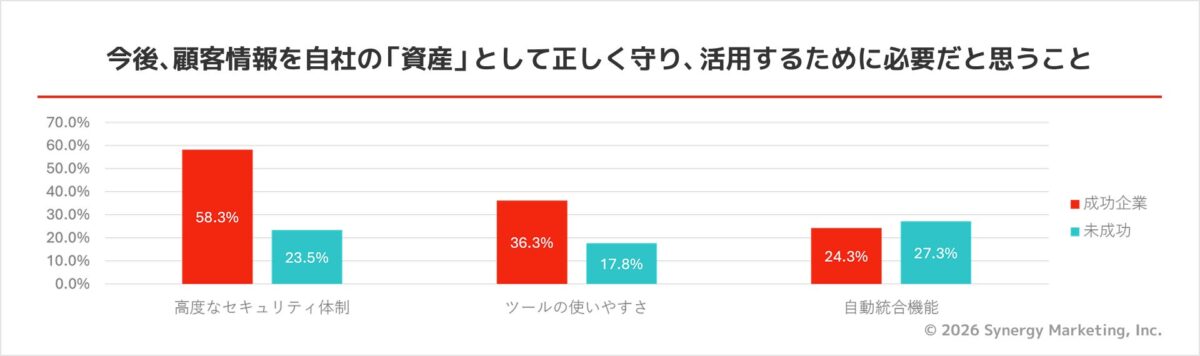 成功企業が重視する要素