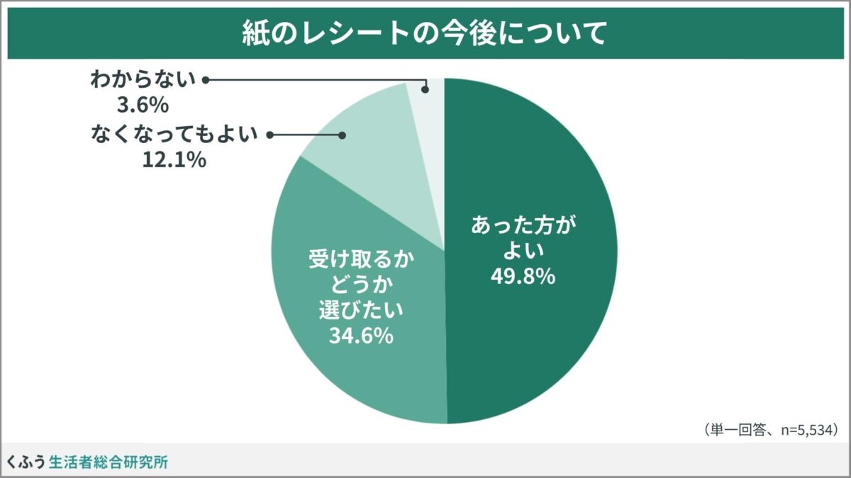 紙のレシートの今後に関する調査結果