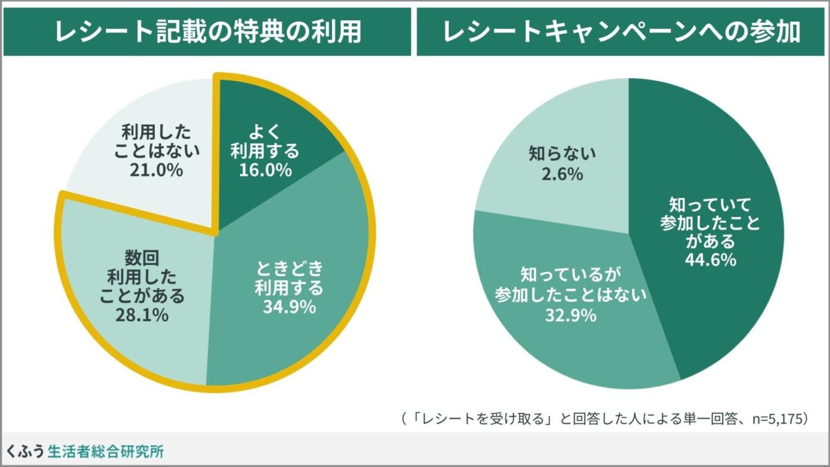 レシート特典利用に関する調査結果