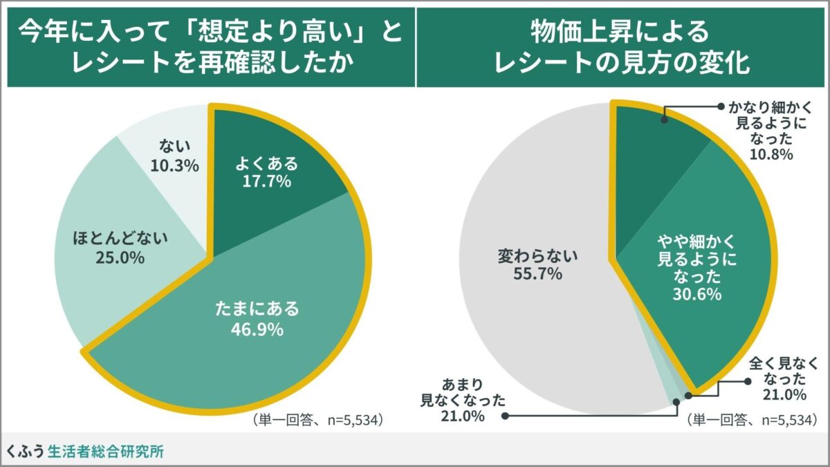 物価高によるレシート確認の変化に関する調査結果