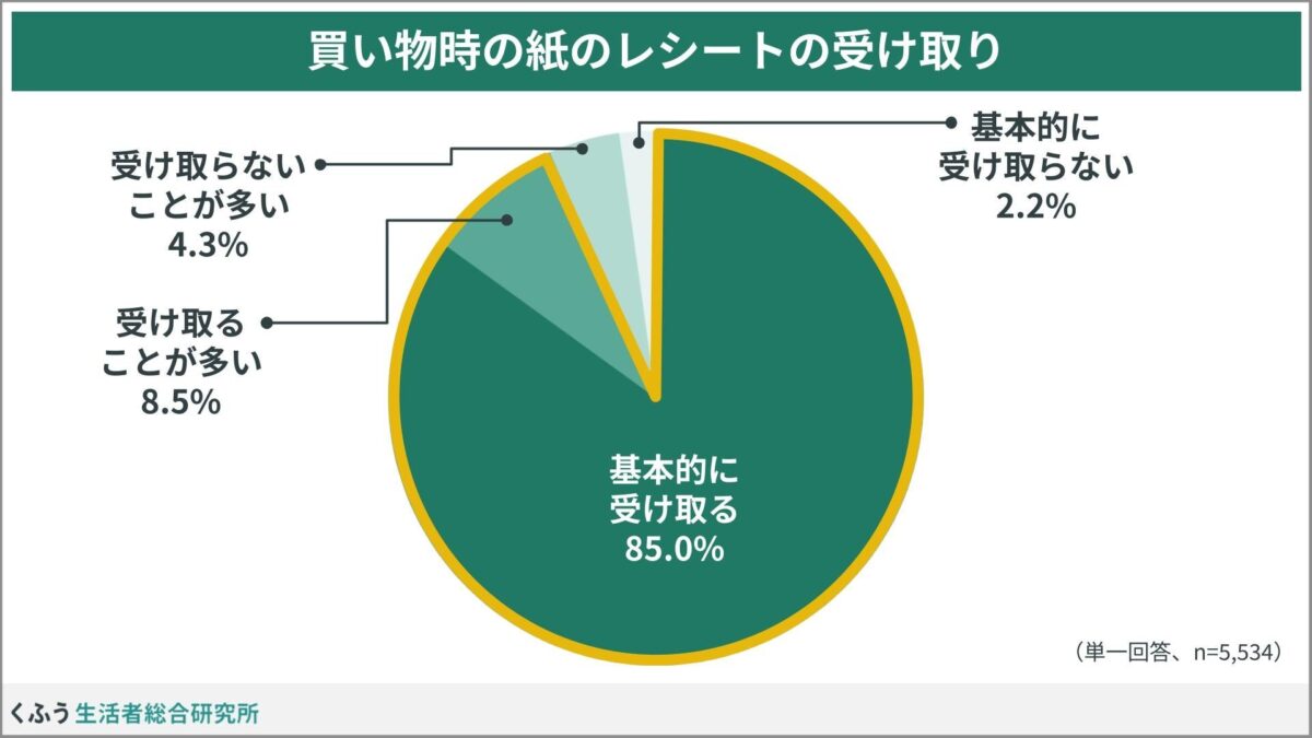 レシート受け取りに関する調査結果