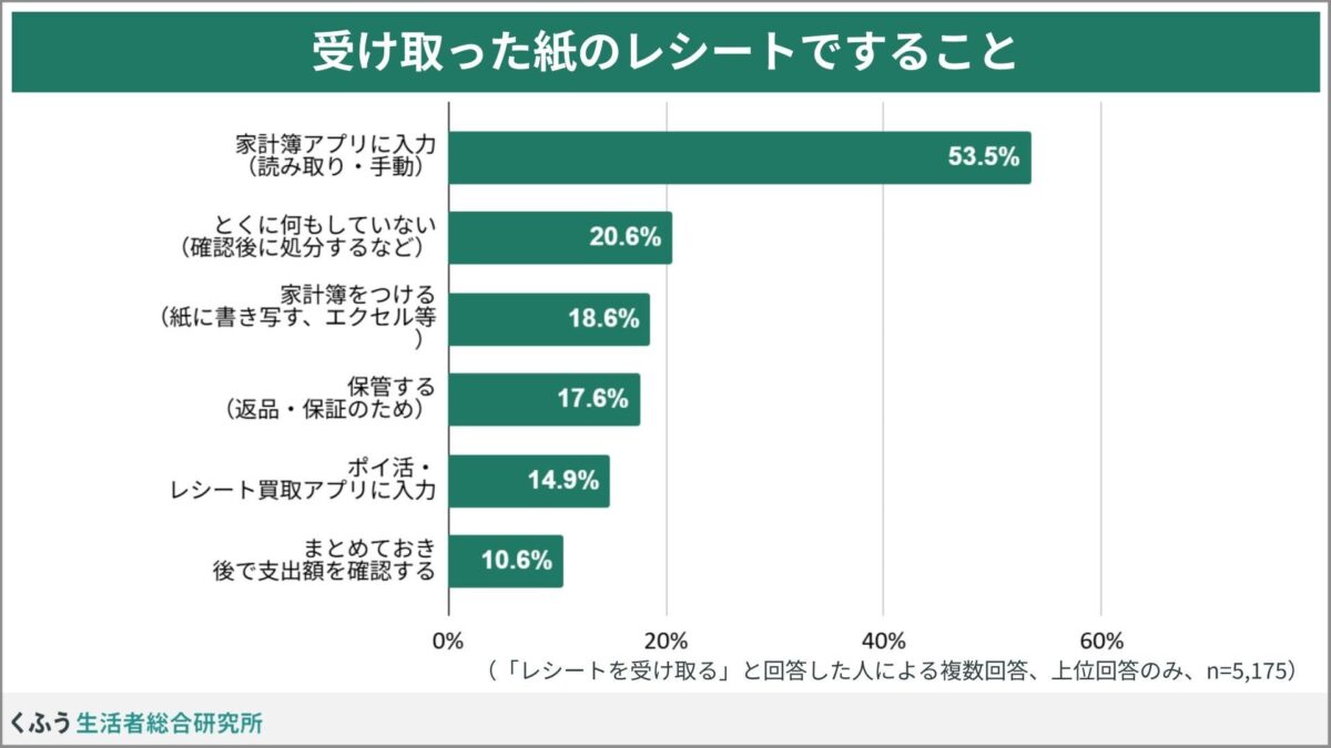レシート活用方法に関する調査結果