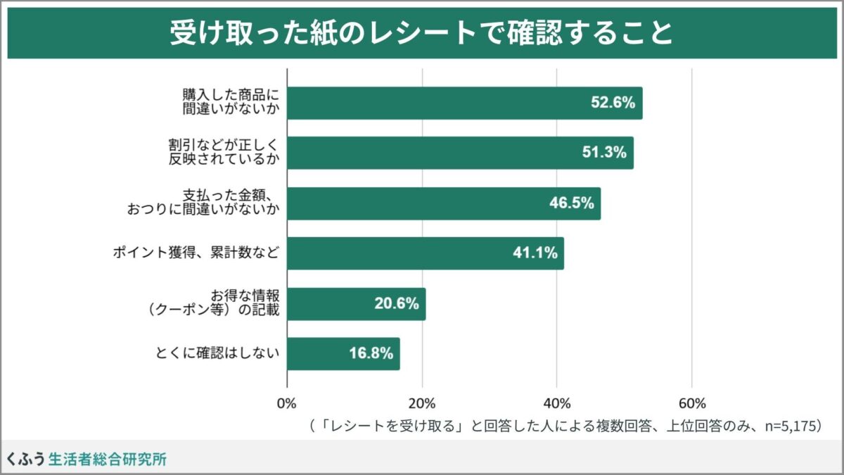 レシート確認内容に関する調査結果