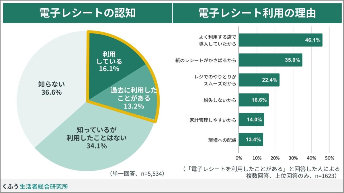 電子レシート利用に関する調査結果