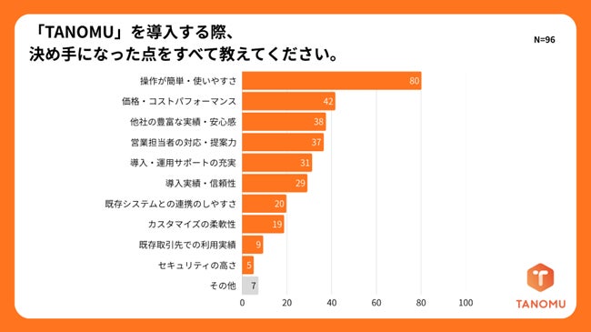 DX推進のためのシステム導入の決め手に関する回答