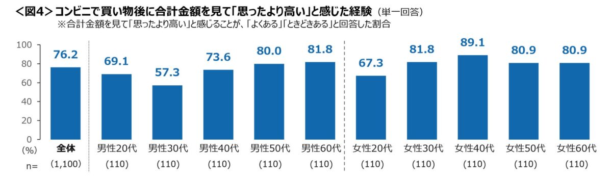 価格に関する感想