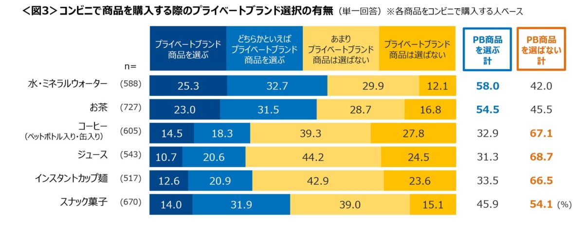 プライベートブランド選択