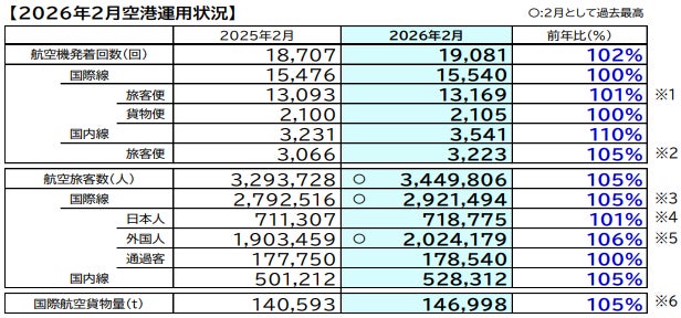 成田国際空港実績データ
