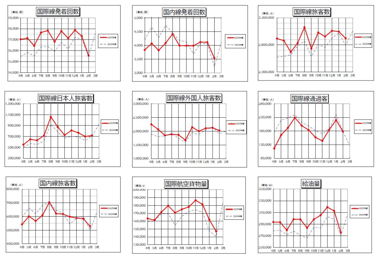 成田国際空港貨物量データ