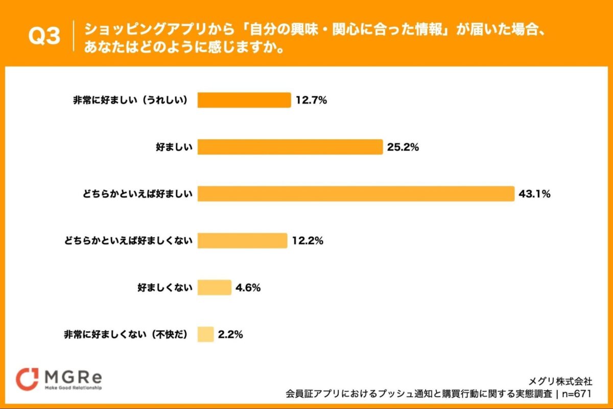 調査結果グラフ