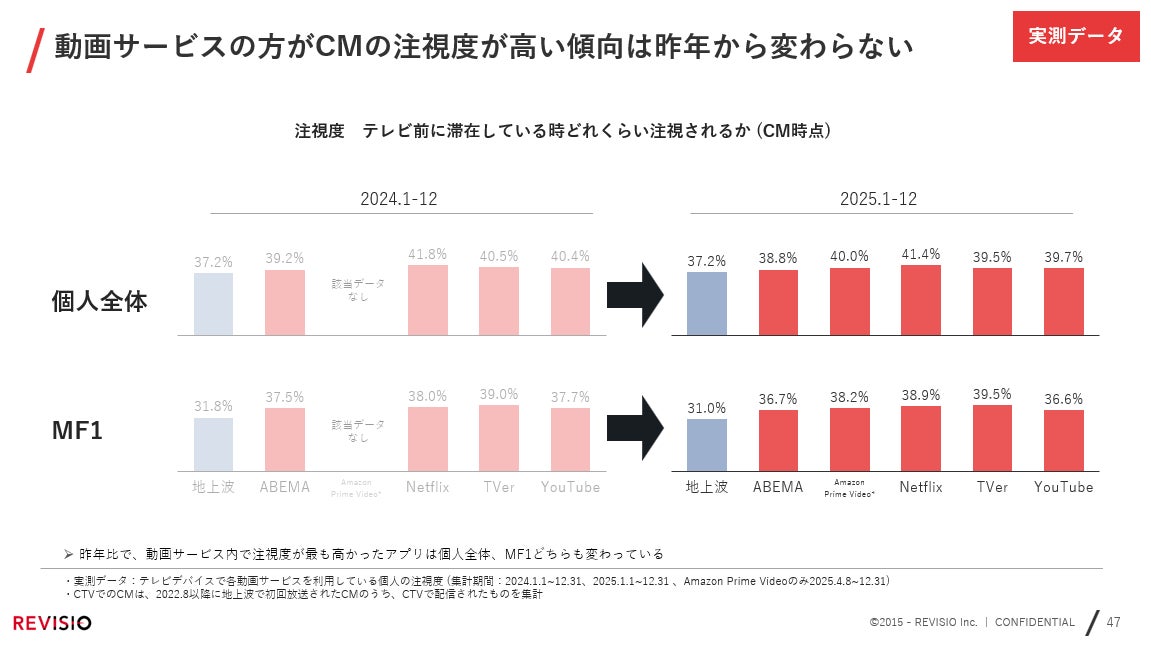 CM時点の放送局・動画サービスごとの注視度