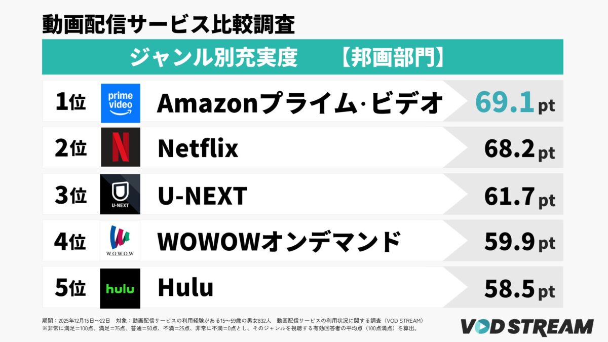 ジャンル別充実度邦画部門