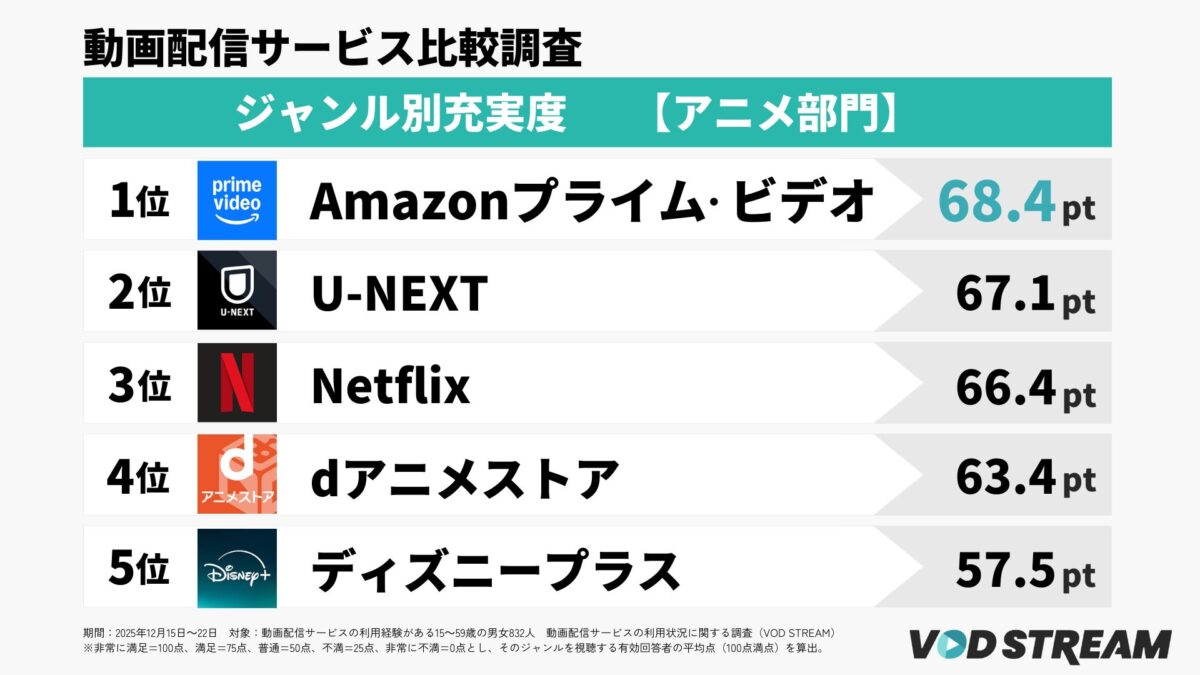ジャンル別充実度アニメ部門