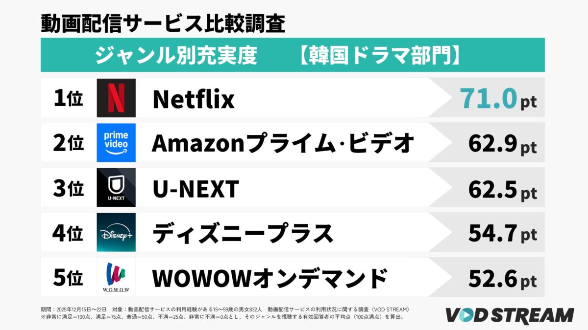 ジャンル別充実度韓国ドラマ部門