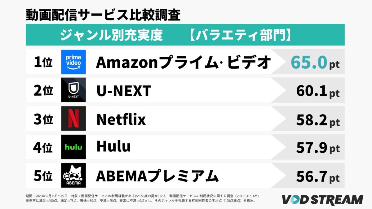 ジャンル別充実度バラエティ部門