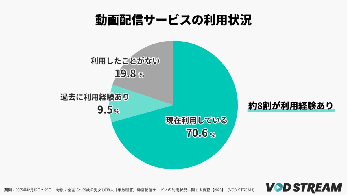 動画配信サービスの利用状況