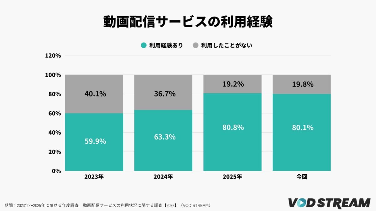 動画配信サービスの利用状況推移