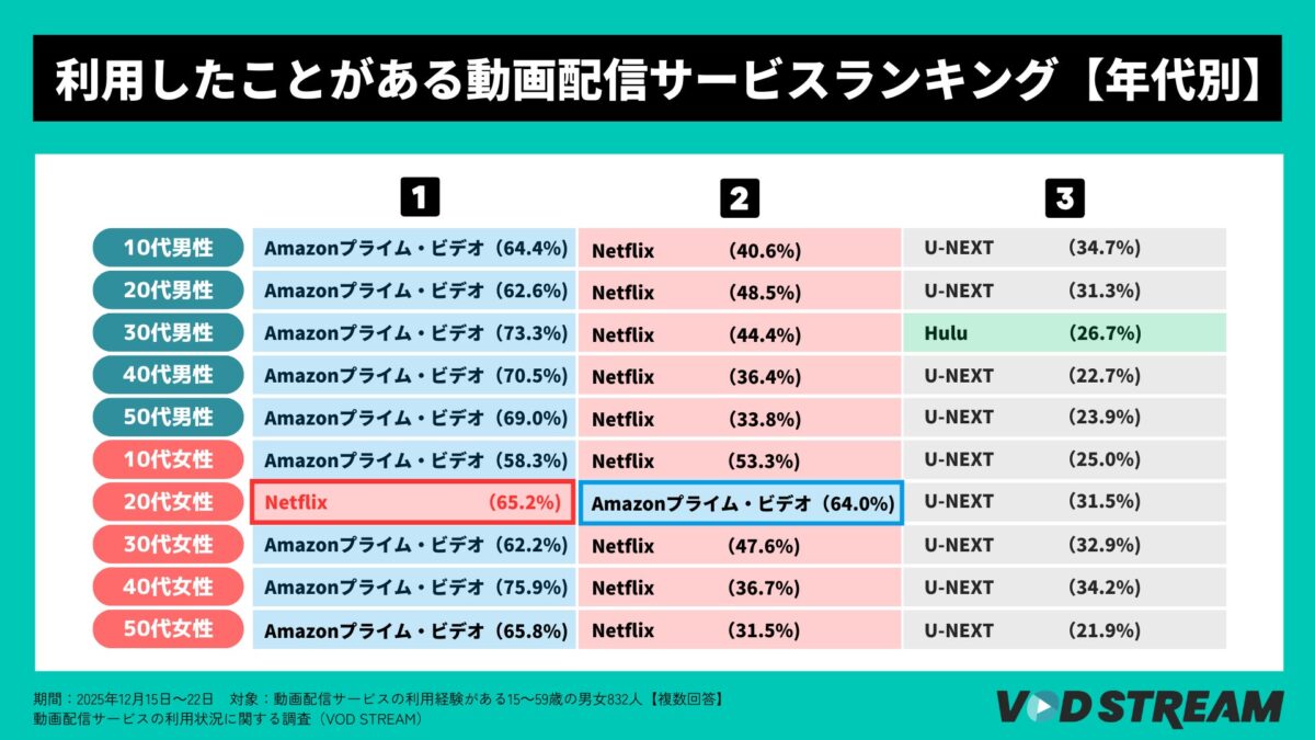 利用したことがある動画配信サービスランキング性年代別