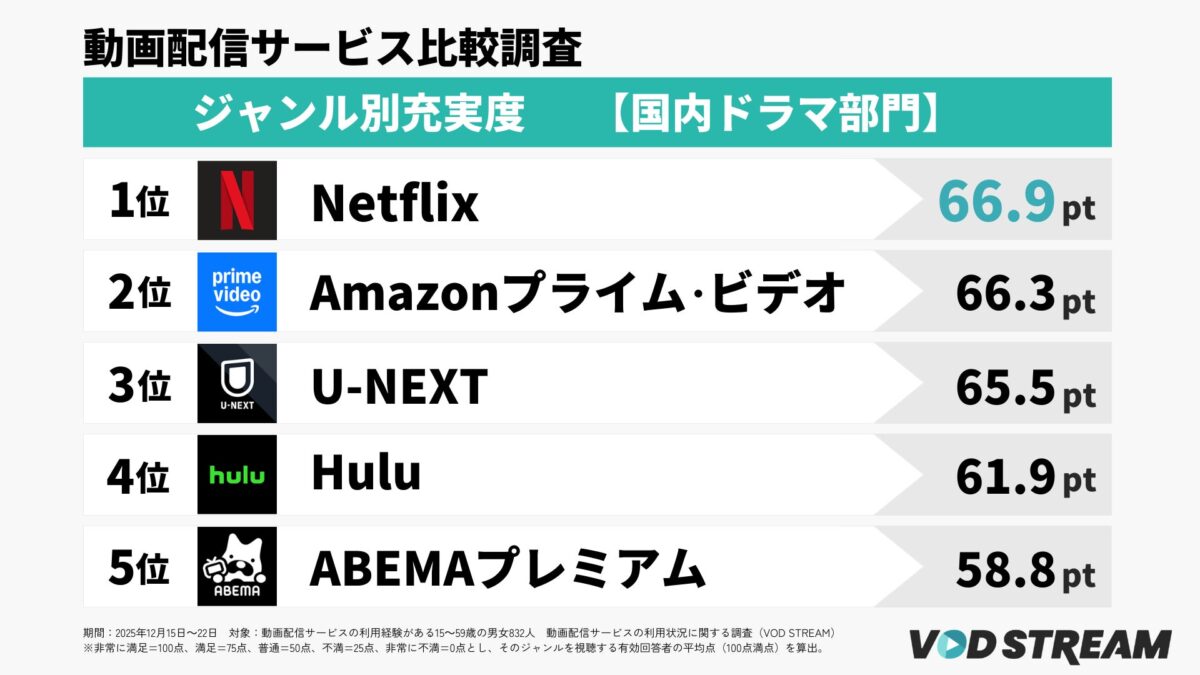 ジャンル別充実度国内ドラマ部門