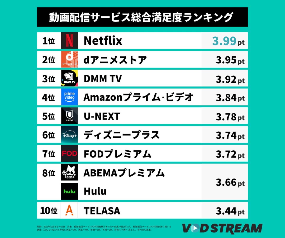 動画配信サービス総合満足度ランキング
