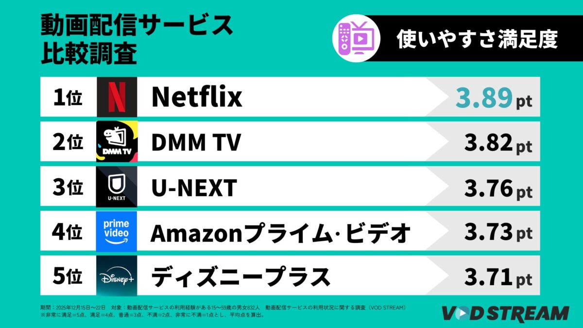 動画配信サービス比較使いやすさ満足度