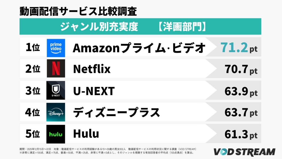 ジャンル別充実度洋画部門