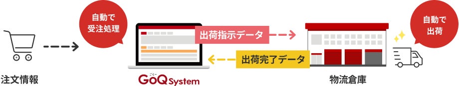 GoQロジ機能イメージ