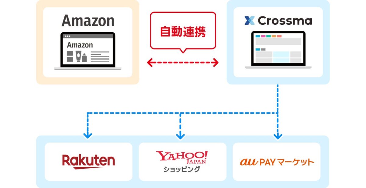 価格自動改定機能