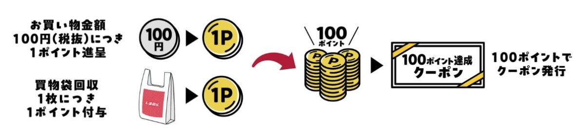 ポイント制度変更イメージ