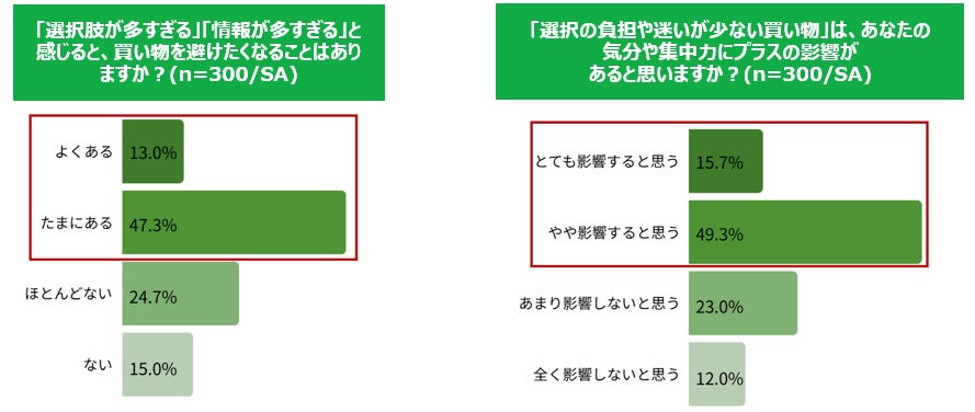 情報過多による影響グラフ