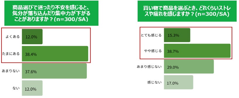 選択疲れの影響グラフ